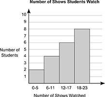 The following data shows the number of music shows 20 students of a class watched-example-3