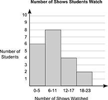 The following data shows the number of music shows 20 students of a class watched-example-4