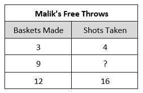 Malik and Janae are practicing making free throws at the basketball court. Malik makes-example-1