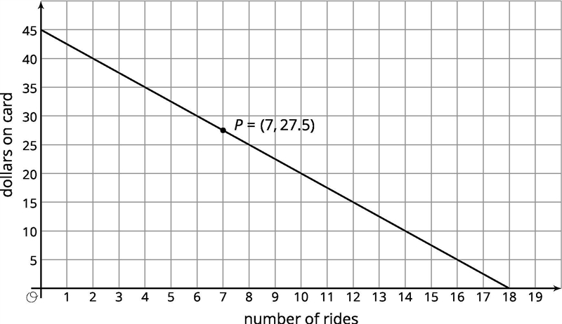 Hey please hurry? Here is the graph of a function showing the amount of money remaining-example-1