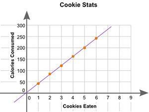 The graph shows the number of cookies eaten and the number of calories consumed: A-example-1