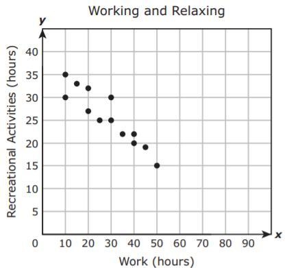 The scatterplot shows the average number of hours each of 13 people spends at work-example-1