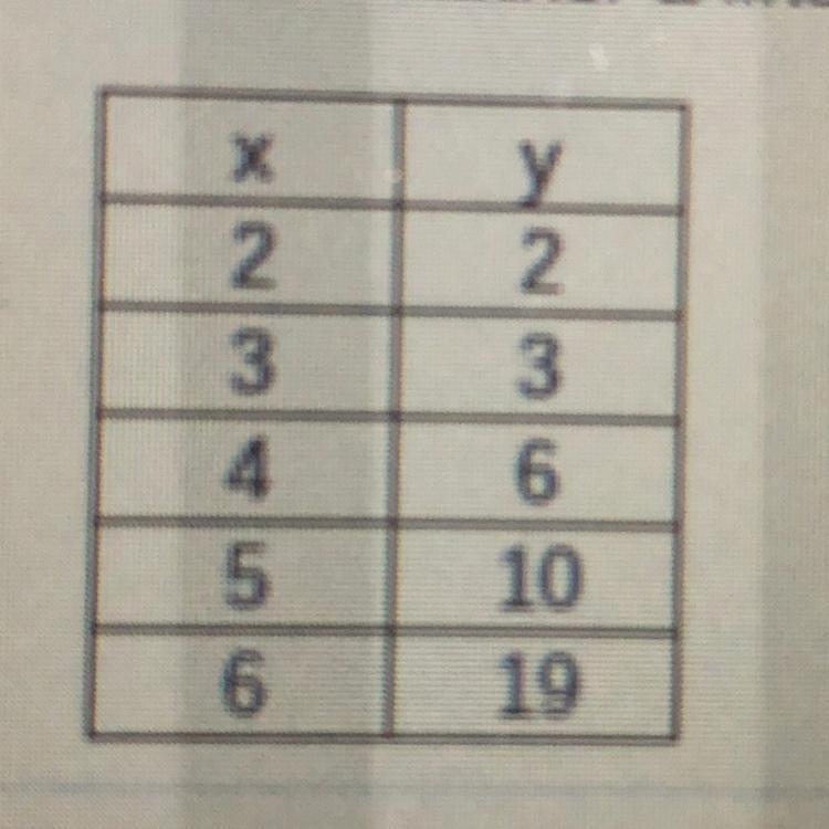 Determine whether a linear, quadratic, or exponential function is the best model for-example-1