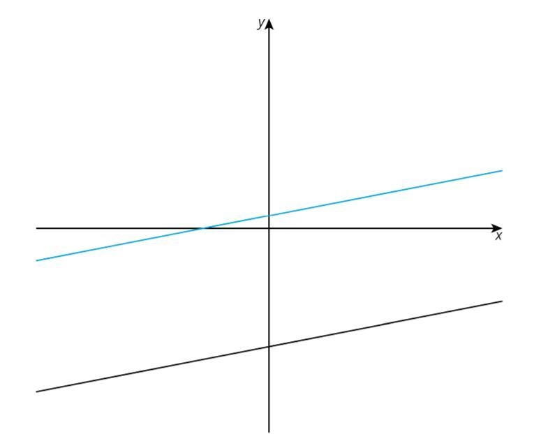 Given the lines shown here, what are two possible equations for this system of equations-example-1