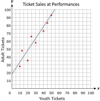 A dance troupe is on tour and performing their show in venues of various sizes. The-example-1