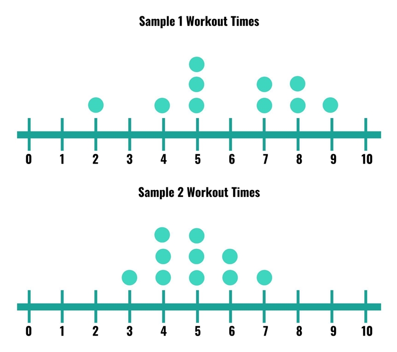 The dot plot shows the results of two random samples measuring the mean time, in hours-example-1