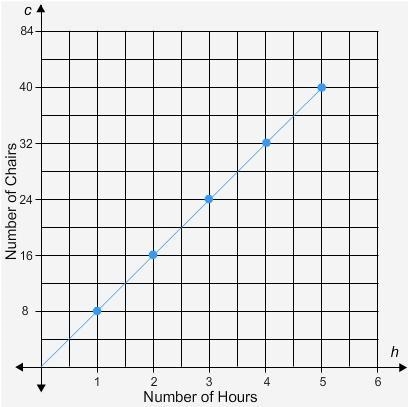 Type the correct answer in each box. Jimmy is a carpenter. The graph shows the number-example-1