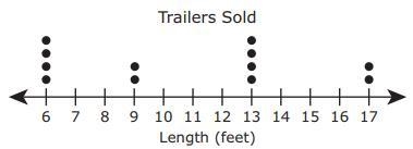 What is the interquartile range and range of the dot plot?-example-1