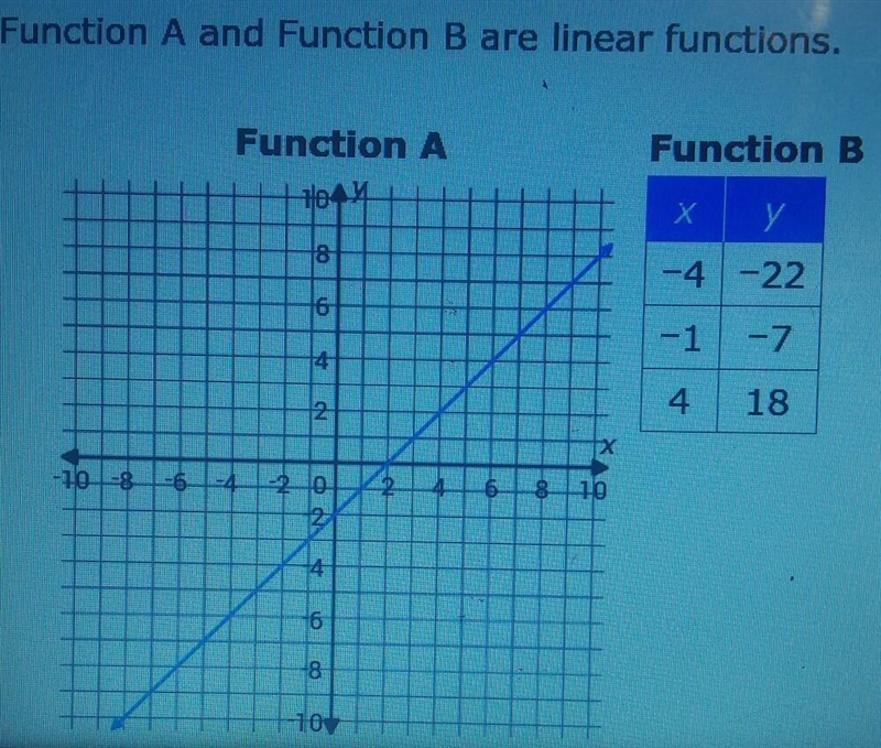 Which statement is true? 1: The slope of Function A is greater than the slope of Function-example-1