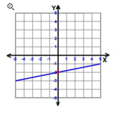 Write the equation of the shown line in slope-intercept form.-example-1