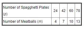 An Italian restaurant serves the same number of meatballs on each plate of spaghetti-example-1