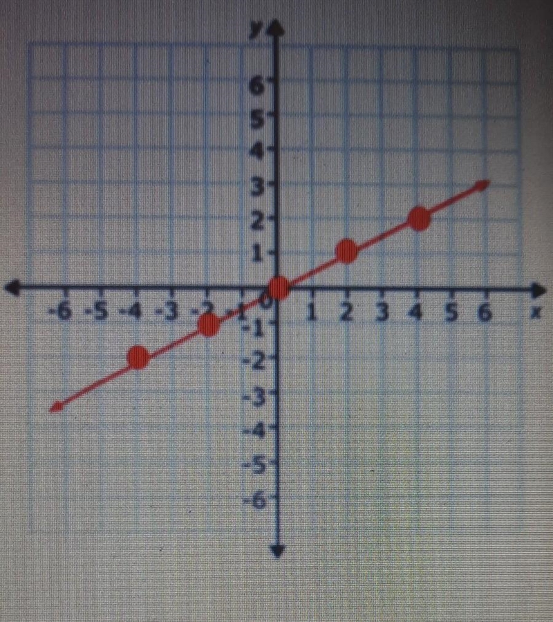 Find the slope of the line below using rise/run. ​-example-1