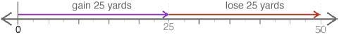 Choose a number line to model the following situation: After a gain of 25 yards, the-example-1