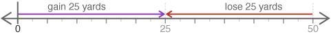 Choose a number line to model the following situation: After a gain of 25 yards, the-example-2