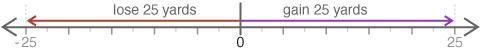 Choose a number line to model the following situation: After a gain of 25 yards, the-example-3