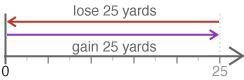 Choose a number line to model the following situation: After a gain of 25 yards, the-example-4