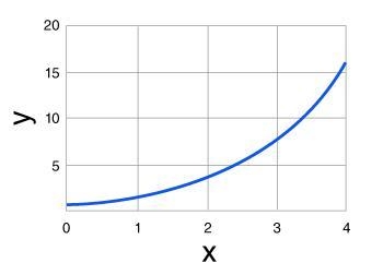 Which of the following graphs represents an exponential function?-example-4