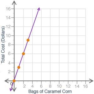 The following graph shows the amount of money paid when purchasing bags of caramel-example-1