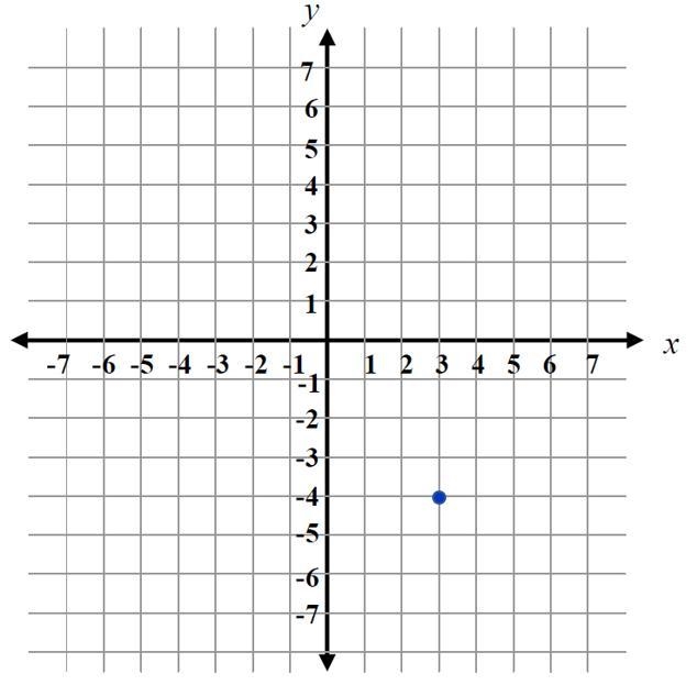 What is the coordinate of the point shown in the graph-example-1