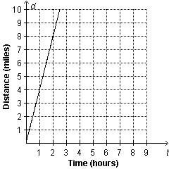 The graph below shows the relationship between the number of miles a person walks-example-1