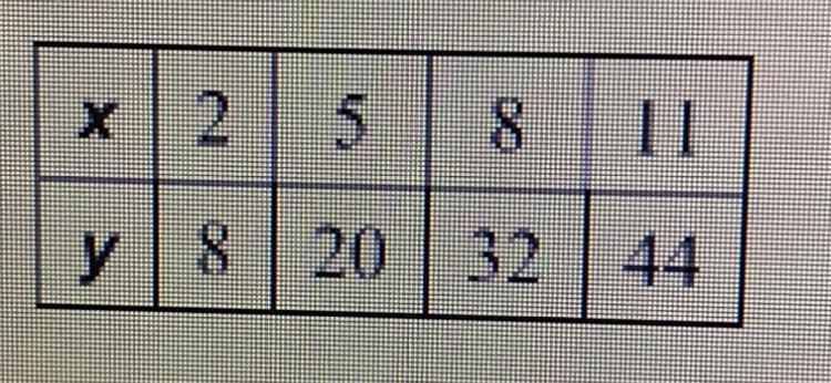 Please help! I need to tell whether x and y are in a proportional relationship and-example-1