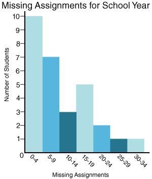 Which interval has the most students? 0-4 5-9 10-14 15-19-example-1