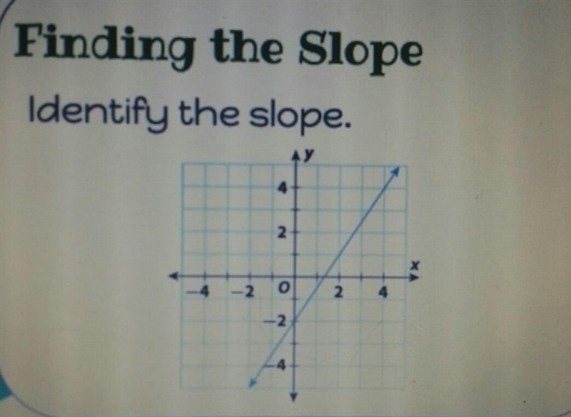 Finding the slope: Identify the slope on the graph below.​-example-1