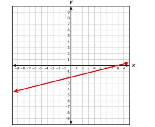 Which equation is best represented by the graph below? y=14x+8y is equal to 1 fourth-example-1