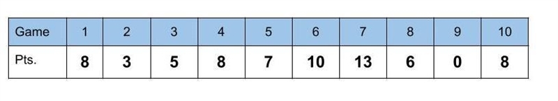 The table shows the points Isabella scored during each basketball game of her regular-example-1