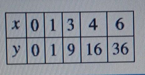 Which equation represents the relationship between x and y in the table? A. y = x-example-1