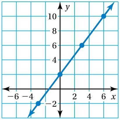 Use the graph to write a linear function that relates y to x-example-1