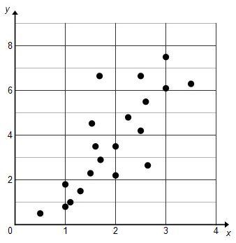 What type of association is shown by the scatterplot? (picture below) A. linear, strong-example-1