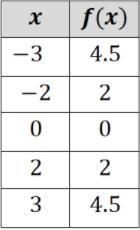 Consider the table below that represents a quadratic function. What is the rate of-example-1