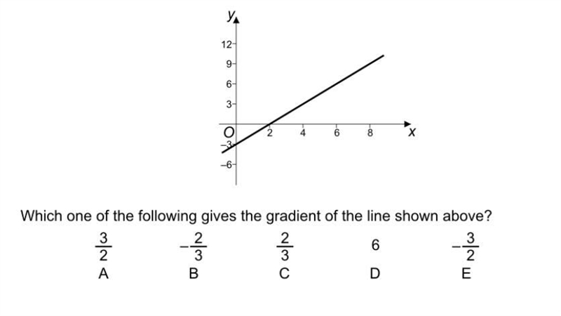 Find the gradient of the line-example-1