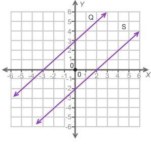 The graph shows two lines, Q and S. A coordinate plane is shown with two lines graphed-example-1