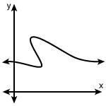 Which of the following graphs represents a function?-example-3