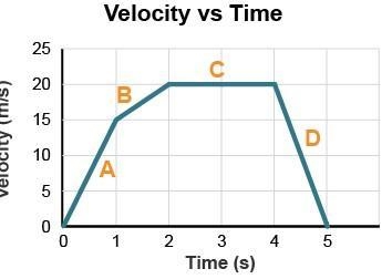 The acceleration of segment D is____ m/s2. Rank segments A, B, and C from least acceleration-example-1