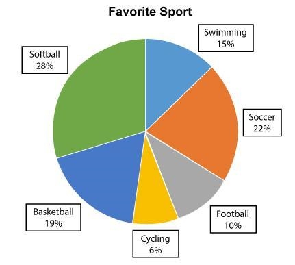 At summer camp, campers were asked to name their favorite sport. The circle graph-example-1