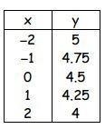 Find the slope of the line represented by the table of values.-example-1