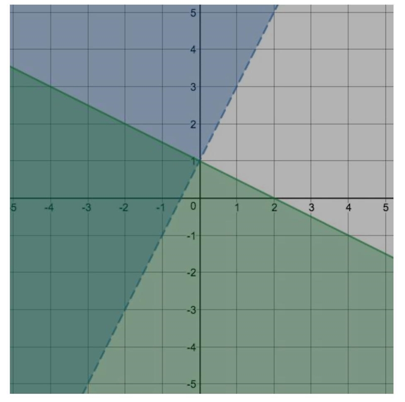 6) Write a system of linear inequalities that is given by the following graph.-example-1