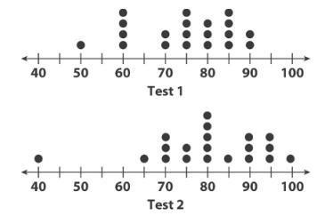 Which test has a greater MEDIAN? A Test 1 B Test 2 They have the same median C You-example-1