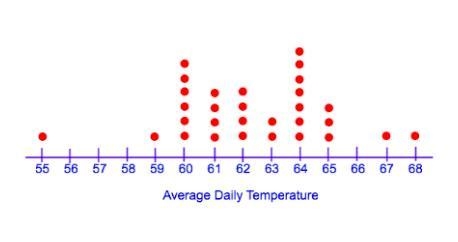 Use the dot plot. Find the sum of the interquartile range and Maximum.-example-1