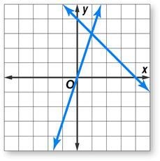 What is the solution to the system of equations shown?-example-1