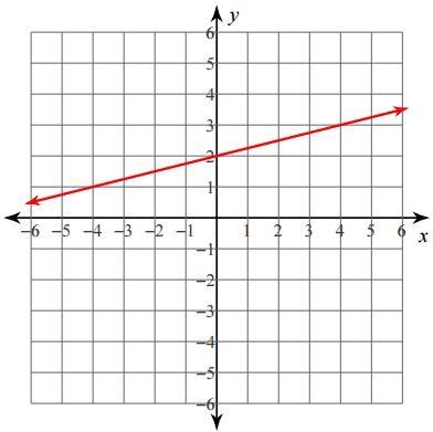 What is the equation of the line A.Cannot be determined B. y=2x+2 C y= -x+2 D. Y= 2x-example-1