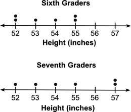 The two dot plots below show the heights of some sixth graders and some seventh graders-example-1