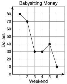 Where is the greatest change in the amount of money earned?-example-1