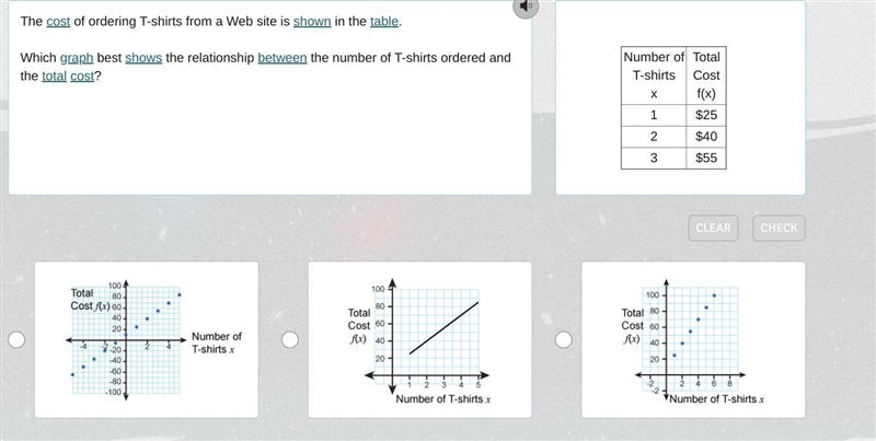 The cost of ordering T-shirts from a Web site is shown in the table. Which graph best-example-1