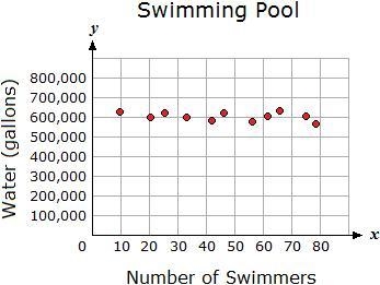 Over the summer, the facility manager of a public swimming pool collected information-example-1