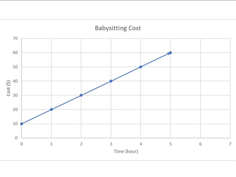 The image shows the linear graph for a family that hired a babysitter for a day. The-example-1