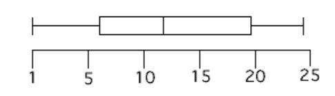 Which set of data is represented by the box plot? Question 9 options: {1, 4, 6, 10, 12, 14, 19, 20, 25} {4, 5, 8, 10, 15, 17, 19, 20, 25} {1, 4, 6, 10, 12, 13, 17, 20, 21} {1, 4, 6, 7, 8, 9, 10, 12, 25}-example-1